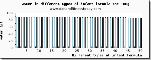 infant formula water per 100g